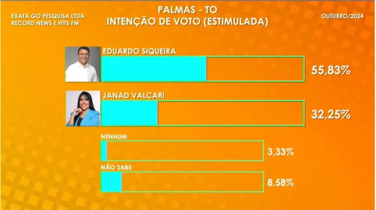 Nova pesquisa Exata/Record News/Hits FM mostra crescimento de Eduardo Siqueira (55.83%) contra Janad Valcari (32,25%): Instituto acertou resultado das urnas no 1º turno